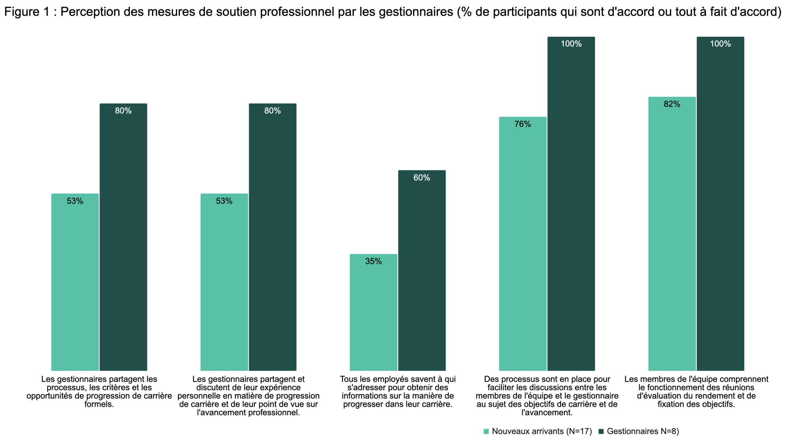 Figure 1 : Perception des mesures de soutien professionnel par les gestionnaires (% de participants qui sont d'accord ou tout à fait d'accord)